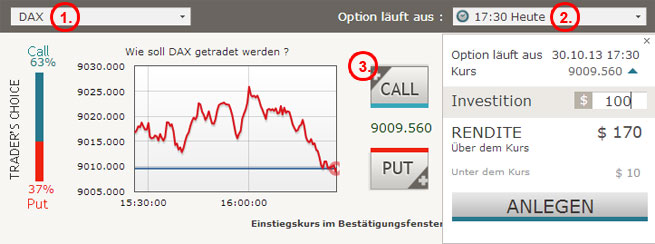 Chartanalyse bei Binären Optionen