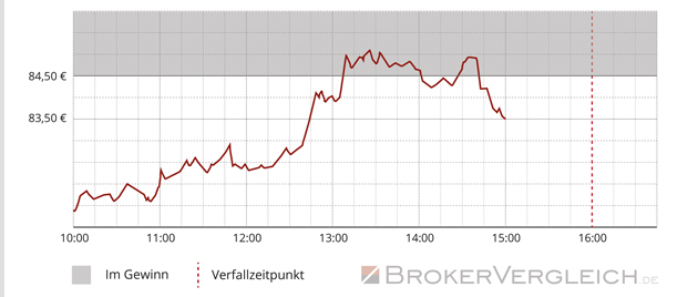 BTC/EUR: Aktueller BTC/EUR heute BTC/EUR mit Chart, historischen Kursen und Nachrichten. Wechselkurs Bitcoin Euro.