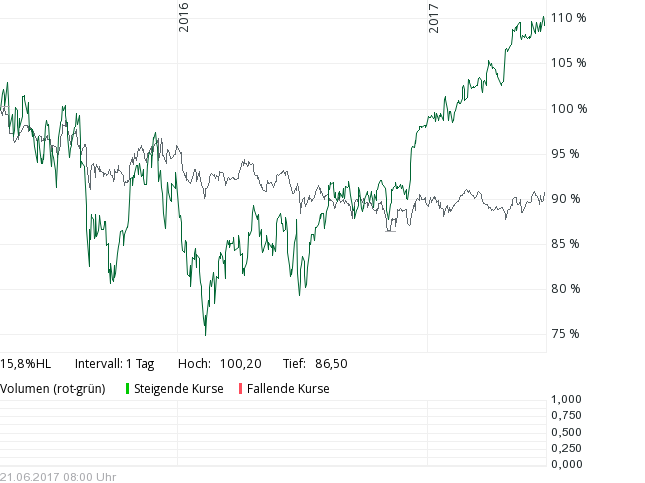 Performance Dirk Müller Premium Aktien Fonds vs. DAX