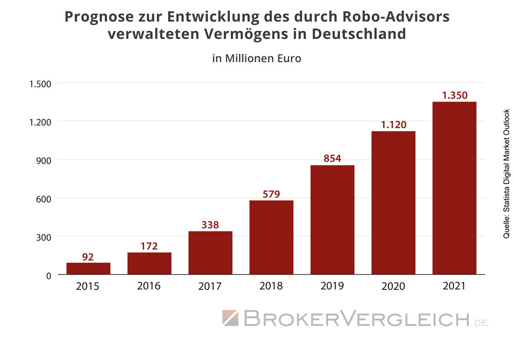 Infografik zur Prognose des von Robo-Advisors in Deutschland verwalteten Vermögens