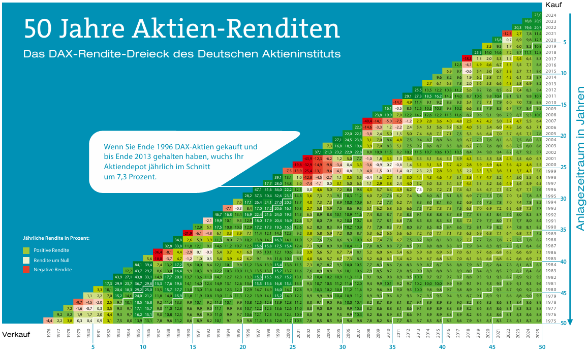 DAX-Renditedreieck von www.dai.de