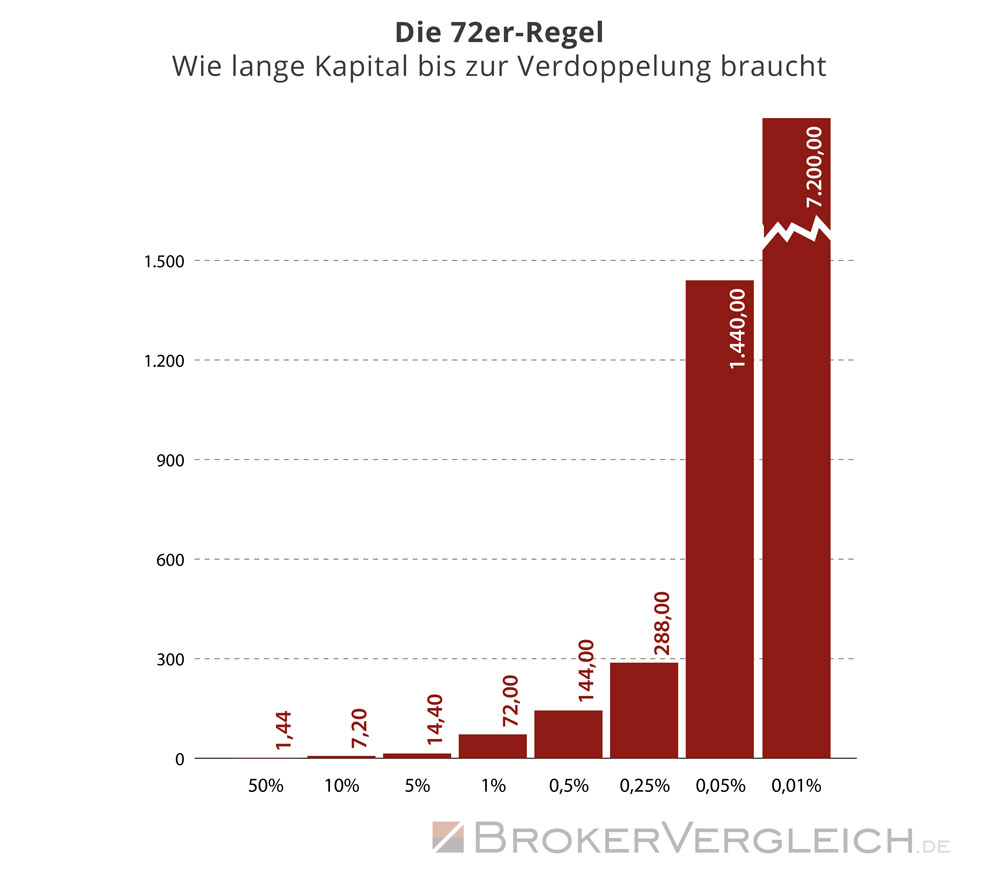 72er-Regel - Diagramm zur Zeitdauer bis zur Kapitalverdopplung