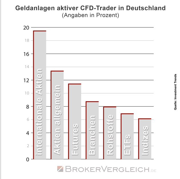 Geldanlagen aktiver CFD-Trader in Deutschland