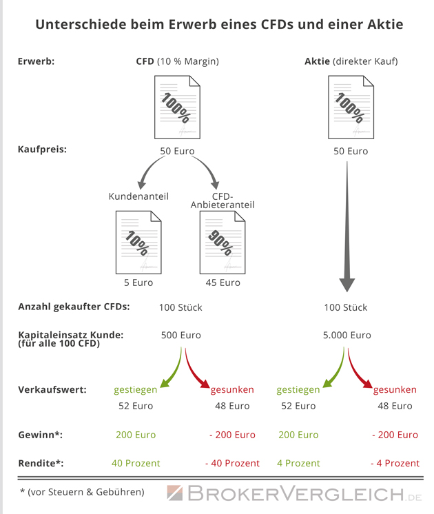 Unterschiede beim Erwerb eines CFDs und einer Aktie