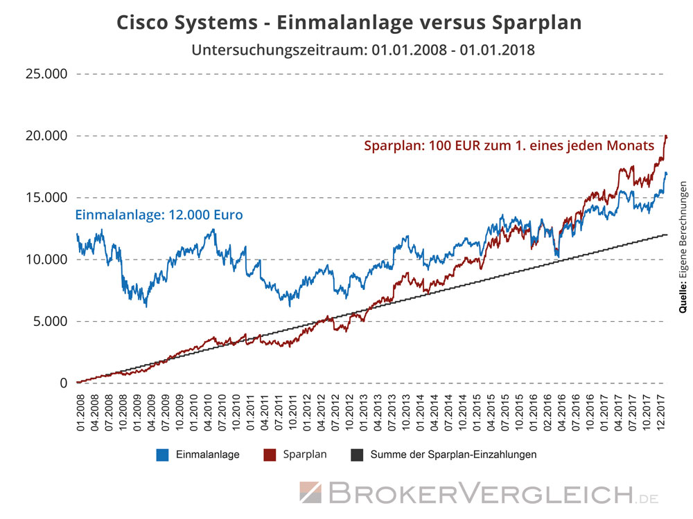 Cisco Systems - Einmalanlage versus Sparplan