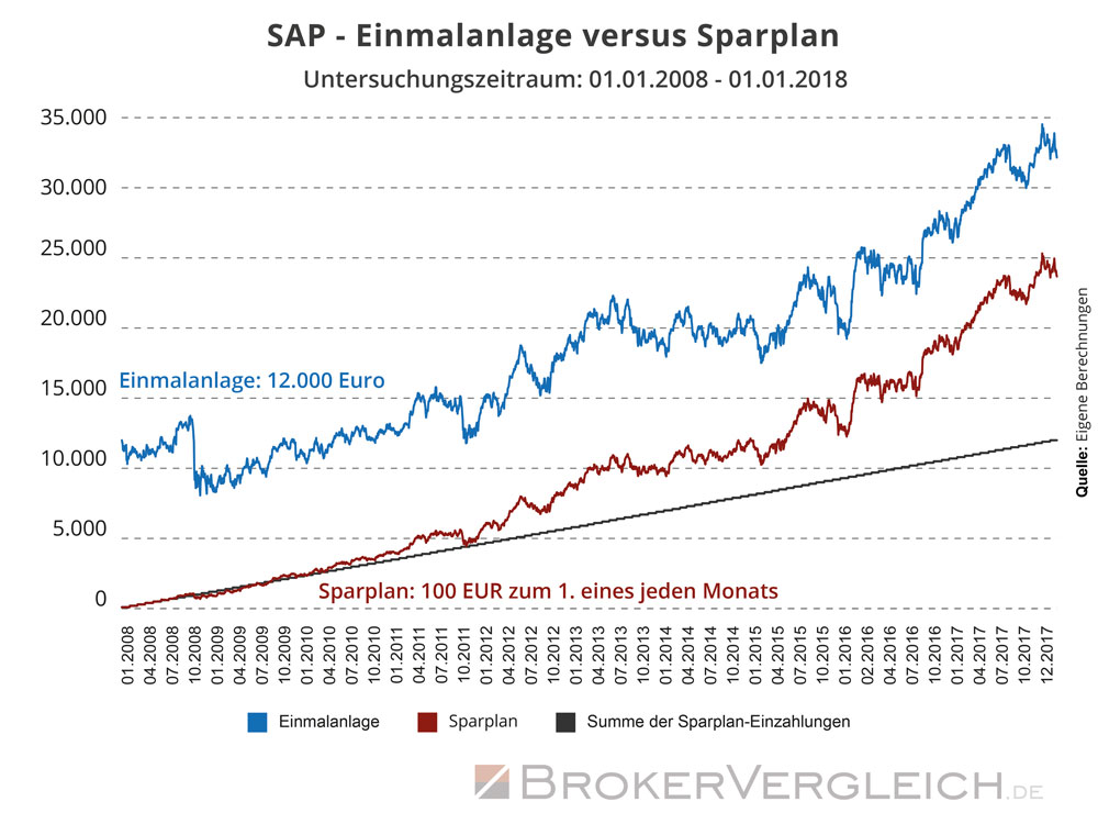 SAP - Einmalanlage versus Sparplan