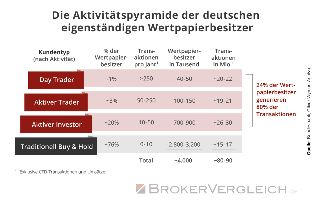 Infografik zur Aktivität von Wertpapierbesitzern