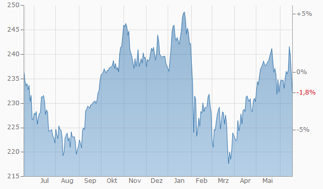 Amundi ETF DAX WKN: A0REJQ  