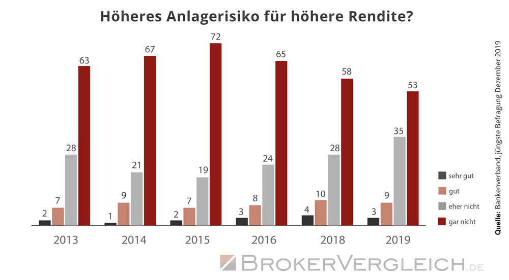 Sind Anleger bereit, für eine höhere Rendite ein höheres Risiko in Kauf zu nehmen?