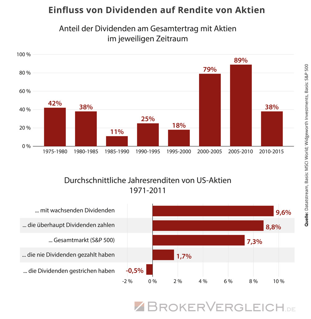Infografik zum Einfluss der Dividende auf die Gesamtrendite von Aktien