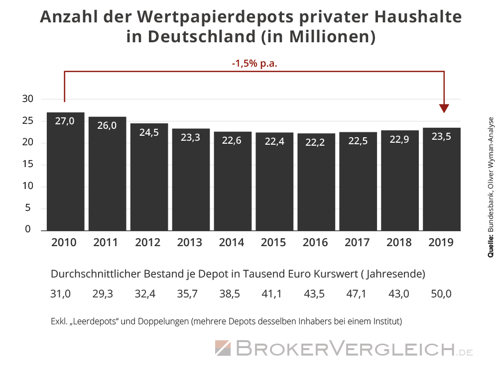 Infografik zu Anzahl von Depots und Bestand von Wertpapieren in selbigen in Deutschland