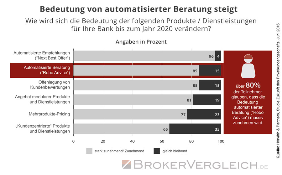 Die als Robo Advice bezeichnete automatisierte Beratung wird laut einer Studie von Horváth & Partners vom Juni 2016 bis 2020 deutlich an Bedeutung gewinnen.
