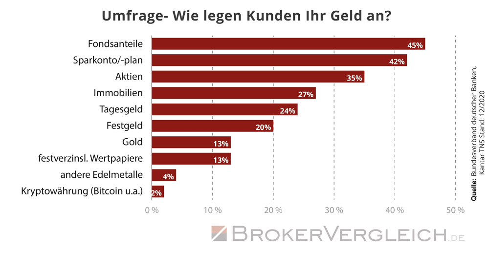 Die beliebtesten Geldanlagen der Deutschen