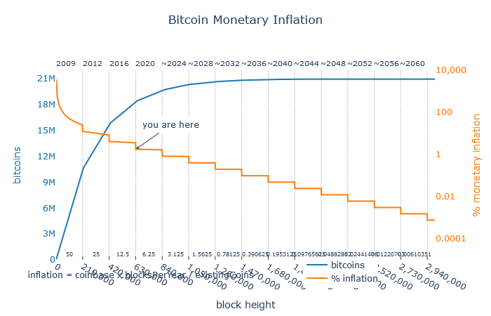 Zusammenhang zwischen erzeugter Menge an Bitcoins und deren Inflationsrate