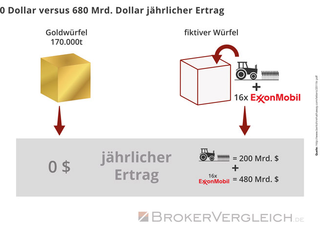 0 Dollar versus 680 Mrd. Dollar jährlicher Ertrag