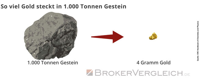 Goldanteil | Brokervergleich.de