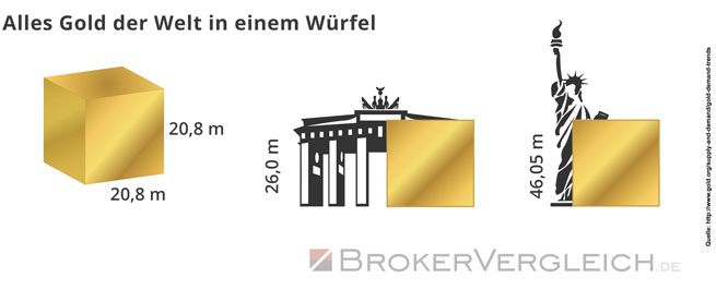 Goldwürfel | Brokervergleich.de