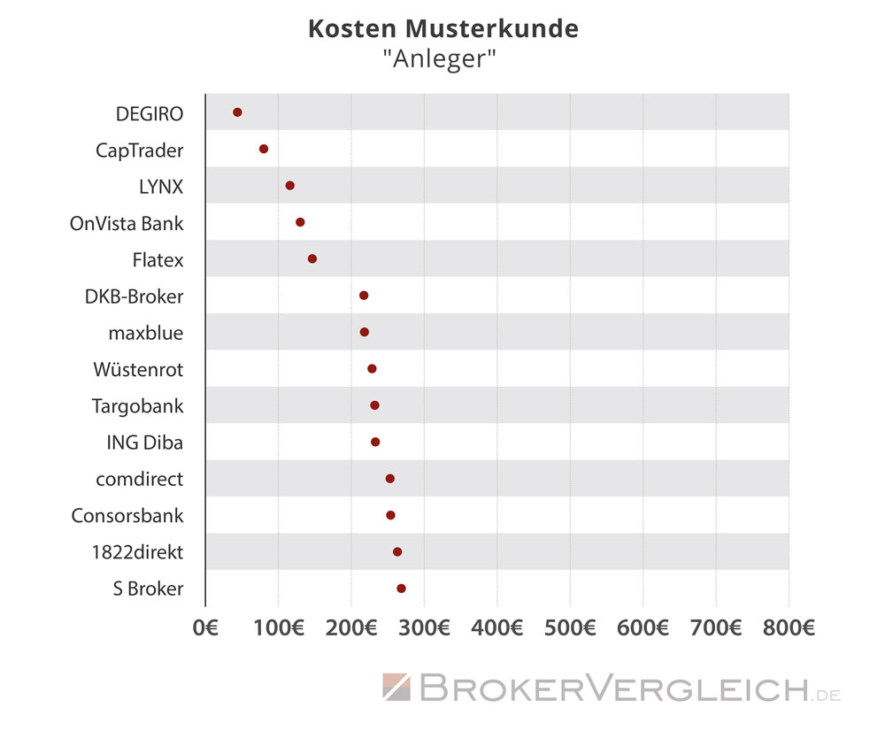 Kostenverteilung nach Online-Broker für den Musterkunden Anleger - Statistik Brokervergleich.de