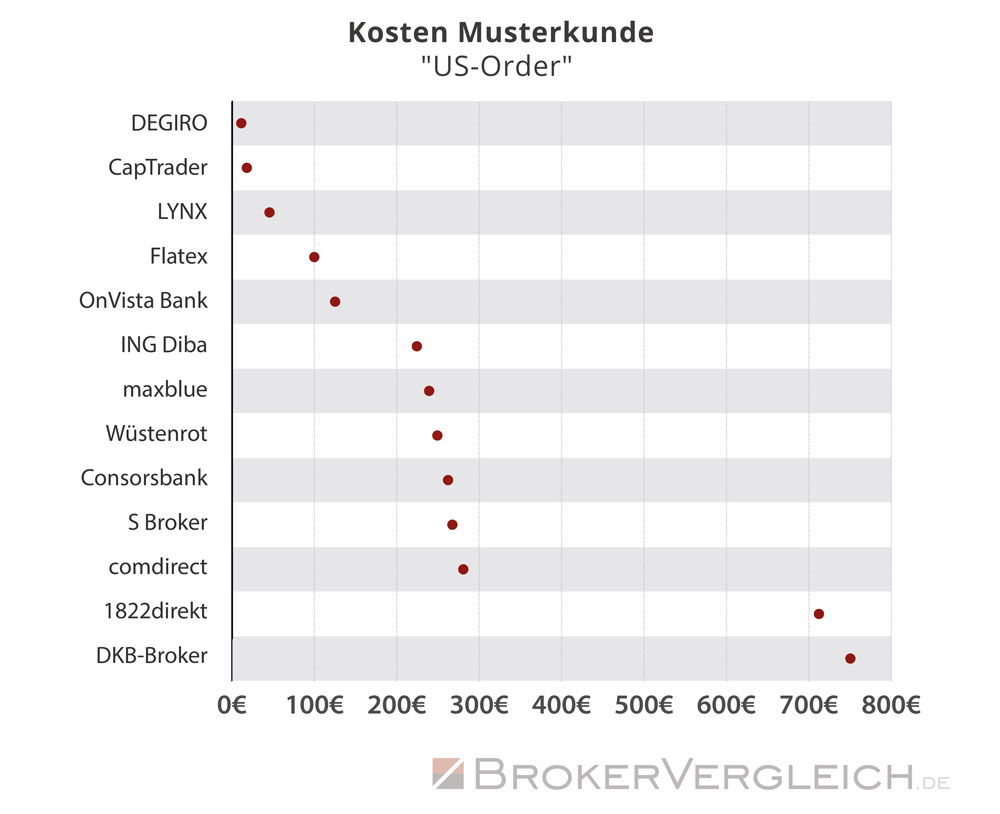 Kostenverteilung nach Online-Broker für den Musterkunden US-Order - Statistik Brokervergleich.de