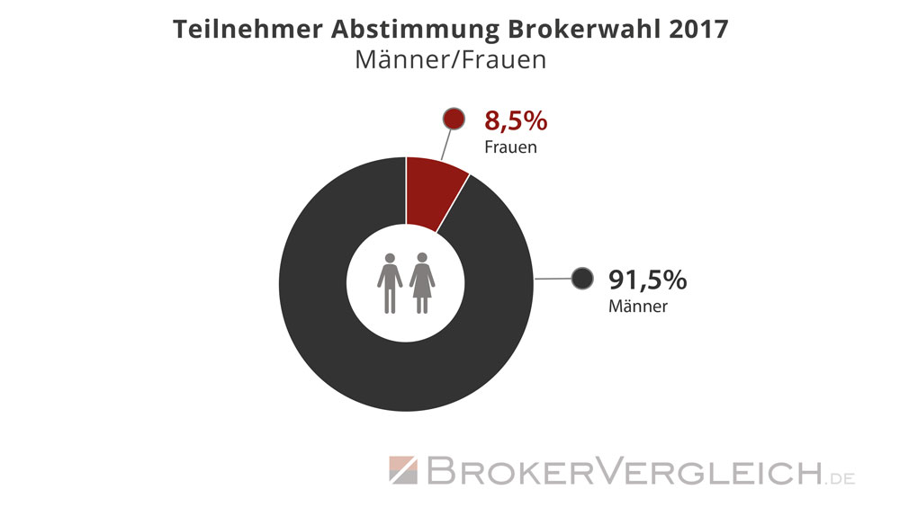 Statistik zur Wahlbeteiligung an der Brokerwahl 2017 - Auswertung: Männer und Frauen - Brokervergleich.de