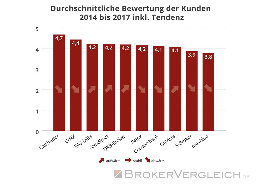 So bewerteten die Kunden ihren Online-Broker  - Statistik Brokervergleich.de 2017