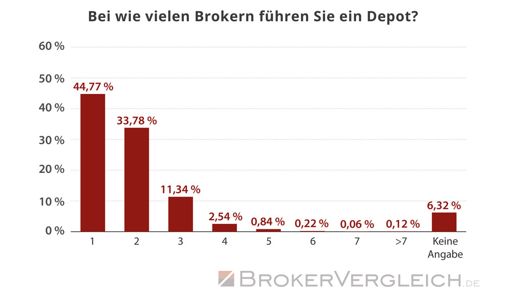 So viele Depots führen Trader im Durchschnitt  - Statistik Brokervergleich.de 2017