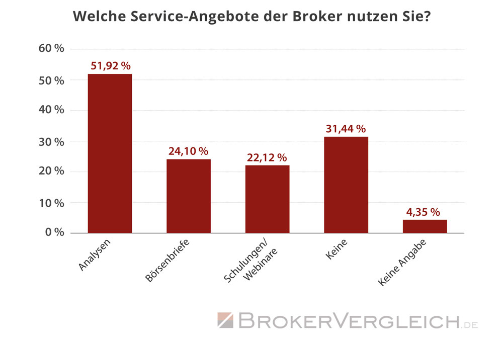 Diese Service-Dienstleistungen nutzen Trader bei ihren Online-Brokern - Statistik Brokervergleich.de