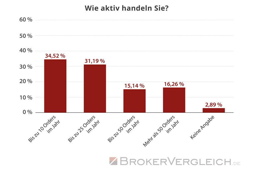 So häufig sind Trader im Jahr durchschnittlich aktiv - Statistik Brokervergleich.de 2017