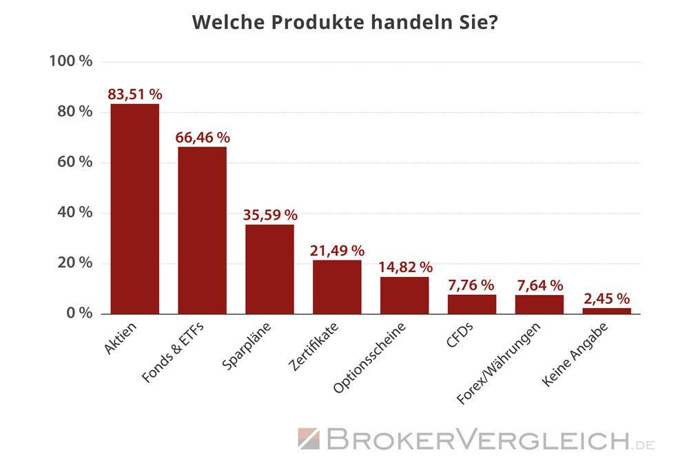 Trader legen ihr Kapital vorwiegend in Aktien, Fonds und ETFs an - Statistik Brokervergleich.de 2017