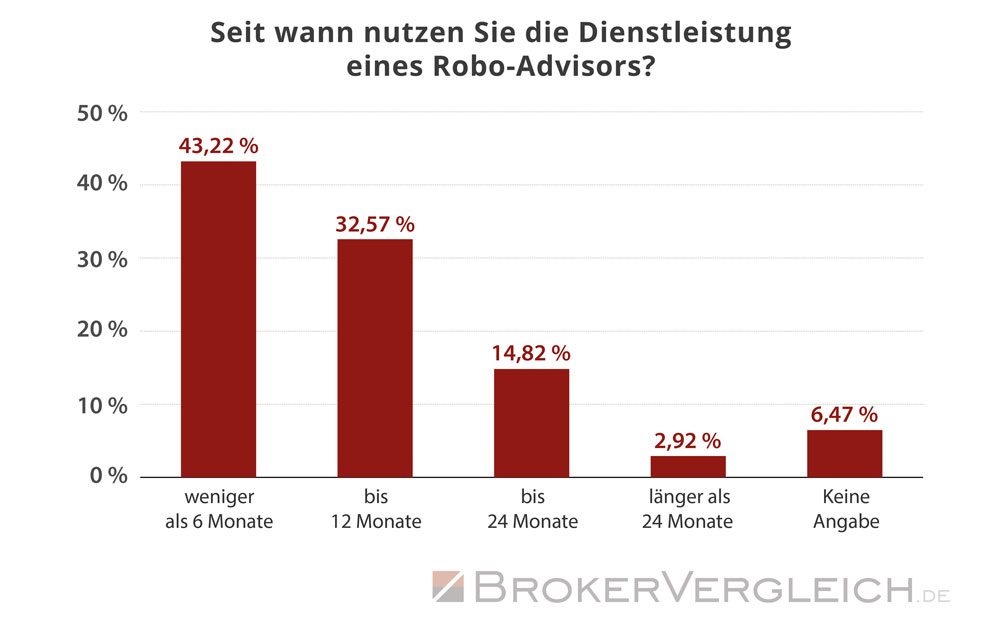 So lange nutzen Kunden bereits den Service eines Robo-Advisors - Statistik Brokervergleich.de 2017