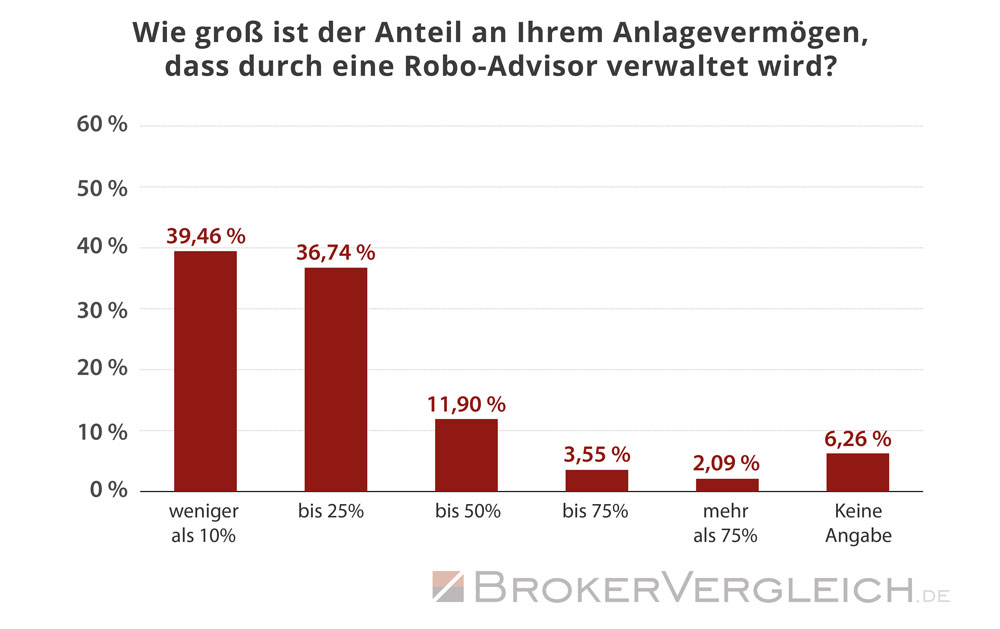 So hoch ist der Anteil am Anlagevermögen der durch Robo-Advisor verwaltet wird - Statistik Brokervergleich.de 2017