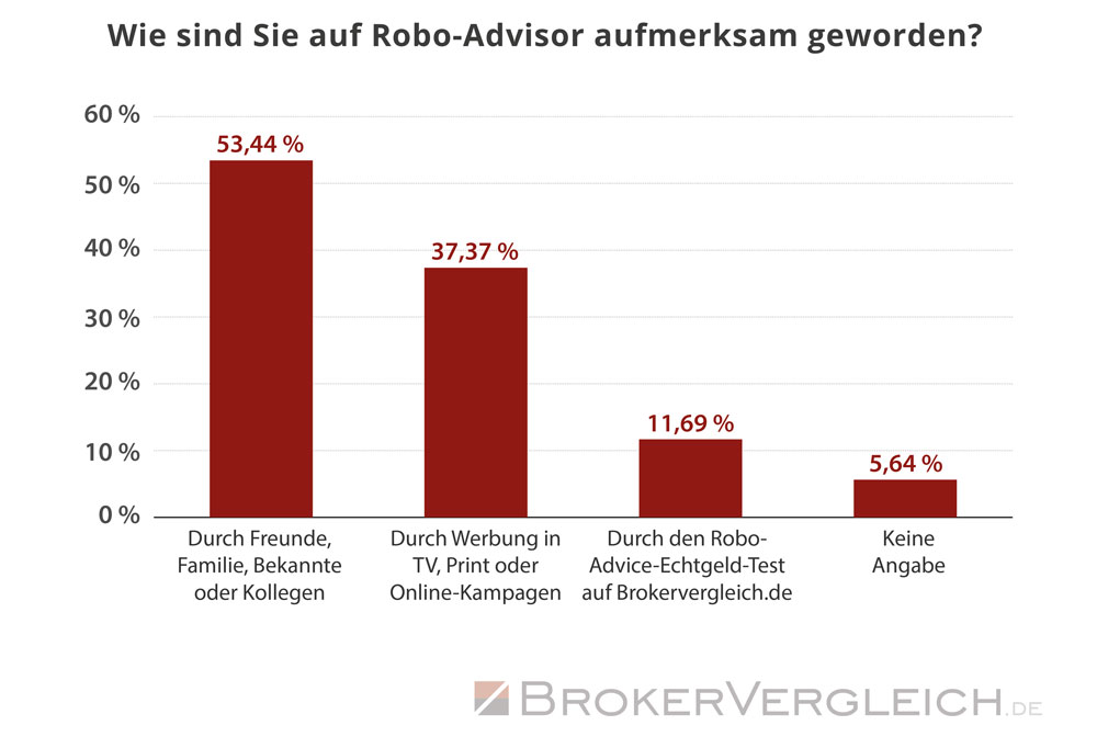 So sind Kunden auf das Thema Robo-Advice aufmerksam geworden - Statistik Brokervergleich.de 2017