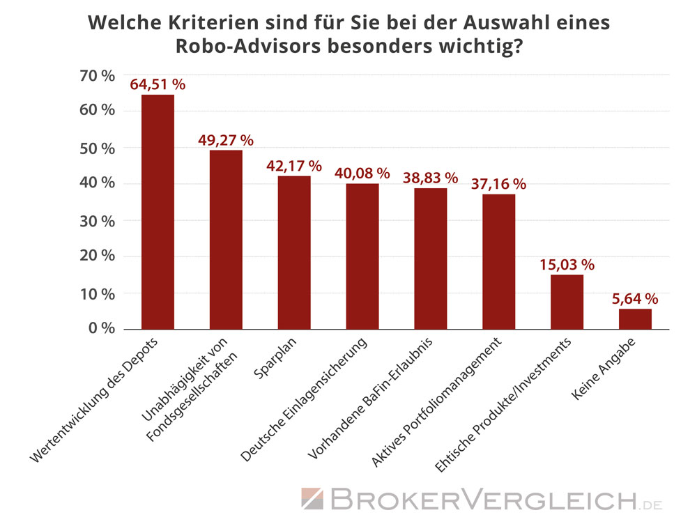 Diese Kriterien sind Kunden bei der Auswahl eines Robo-Advisors besonders wichtig - Statistik Brokervergleich.de 2017