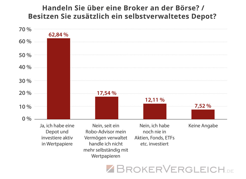 Ein Großteil der Anleger besitzt ein eigenes Depot und handelt aktiv an der Börse - Statistik Brokervergleich.de 2017