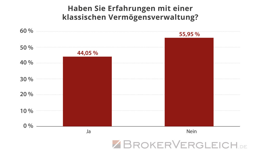 Vorkenntnisse mit Vermögensverwaltungen - Statistik Brokervergleich.de 2017