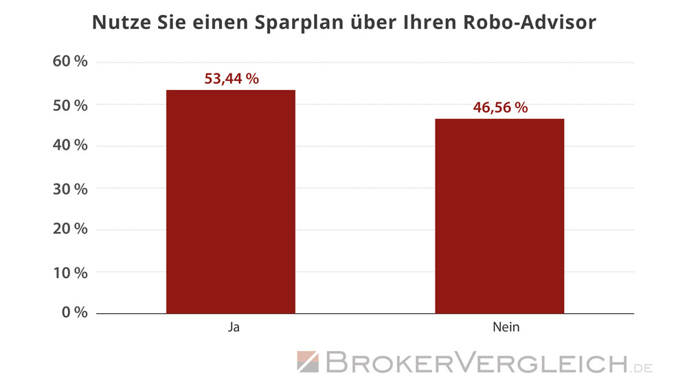 So viele Kunden nutzen einen Sparplan für die Anlage beim Robo-Advisor - Statistik Brokervergleich.de 2017