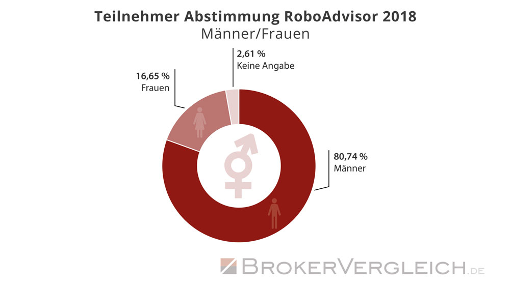 Statistik zur Wahlbeteiligung an der Brokerwahl 2018 - Auswertung: Männer und Frauen bei Robo-Advisorn - Brokervergleich.de