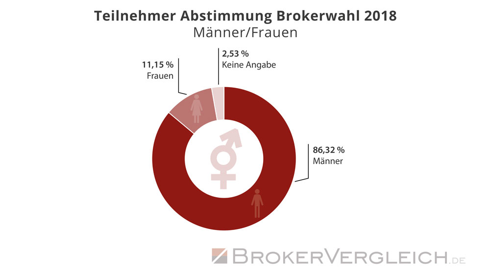 Statistik zur Wahlbeteiligung an der Brokerwahl 2018 - Auswertung: Männer und Frauen - Brokervergleich.de