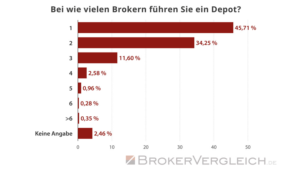 So viele Depots führen Trader im Durchschnitt  - Statistik Brokervergleich.de 2018