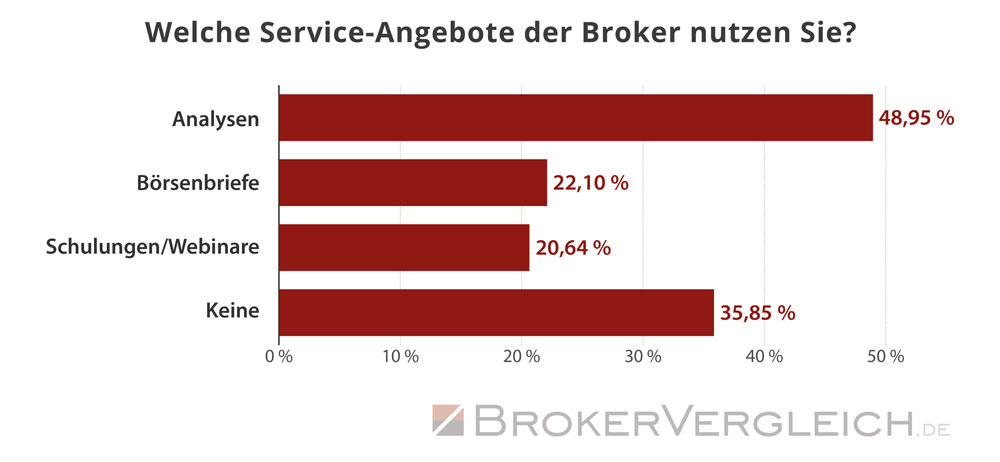 Diese Service-Dienstleistungen nutzen Trader bei ihren Online-Brokern - Statistik Brokervergleich.de