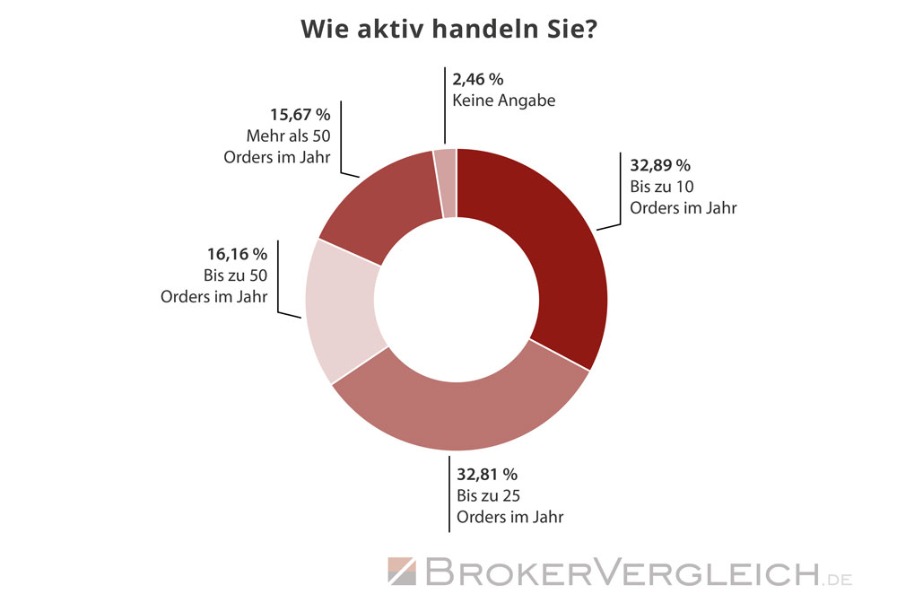 So häufig sind Trader im Jahr durchschnittlich aktiv - Statistik Brokervergleich.de 2018