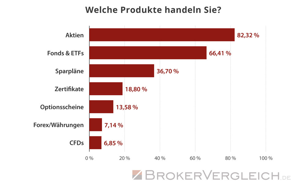 Trader legen ihr Kapital vorwiegend in Aktien, Fonds und ETFs an - Statistik Brokervergleich.de 2018