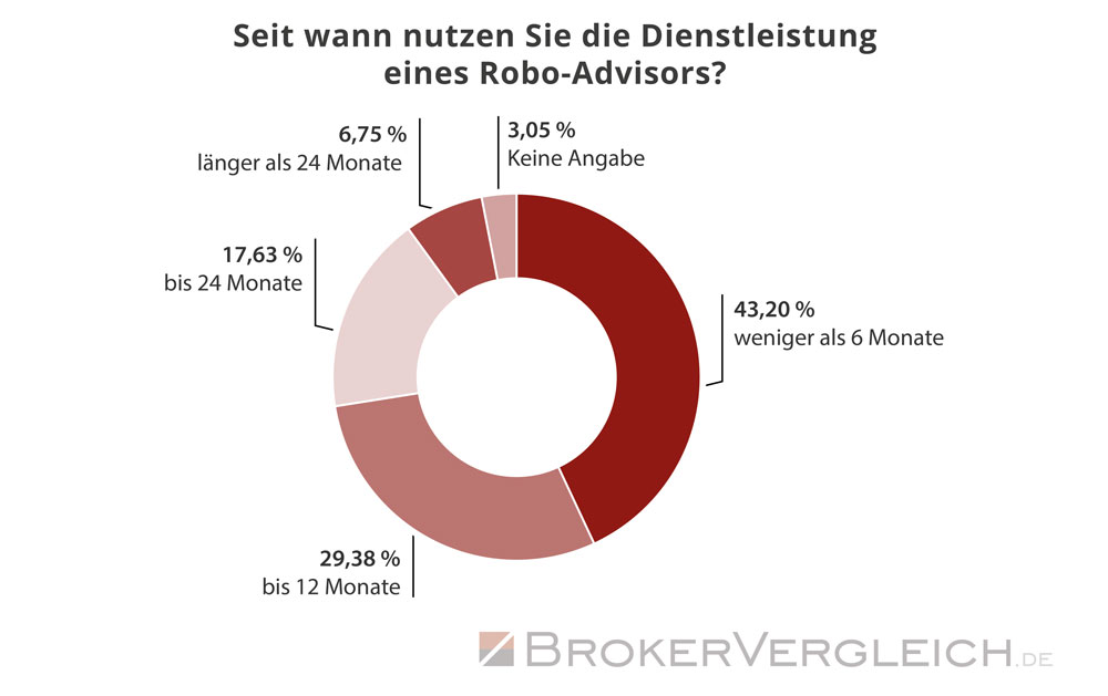 So lange nutzen Kunden bereits den Service eines Robo-Advisors - Statistik Brokervergleich.de 2018