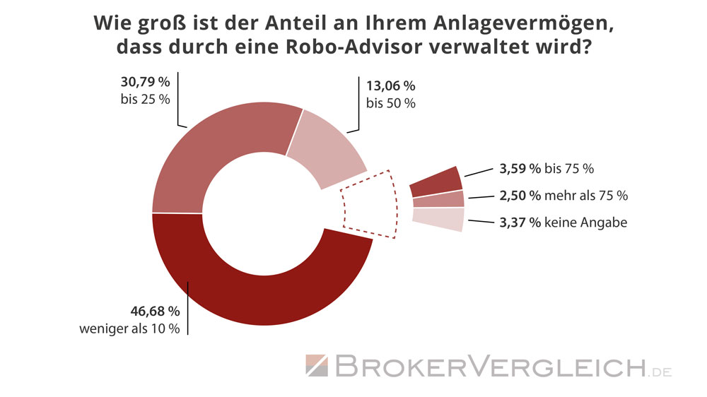 So hoch ist der Anteil am Anlagevermögen der durch Robo-Advisor verwaltet wird - Statistik Brokervergleich.de 2018