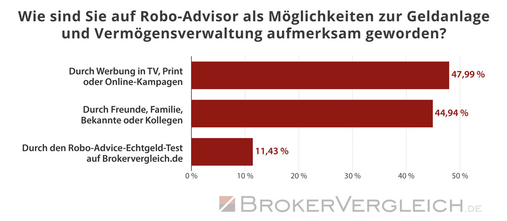 So sind Kunden auf das Thema Robo-Advice aufmerksam geworden - Statistik Brokervergleich.de 2018