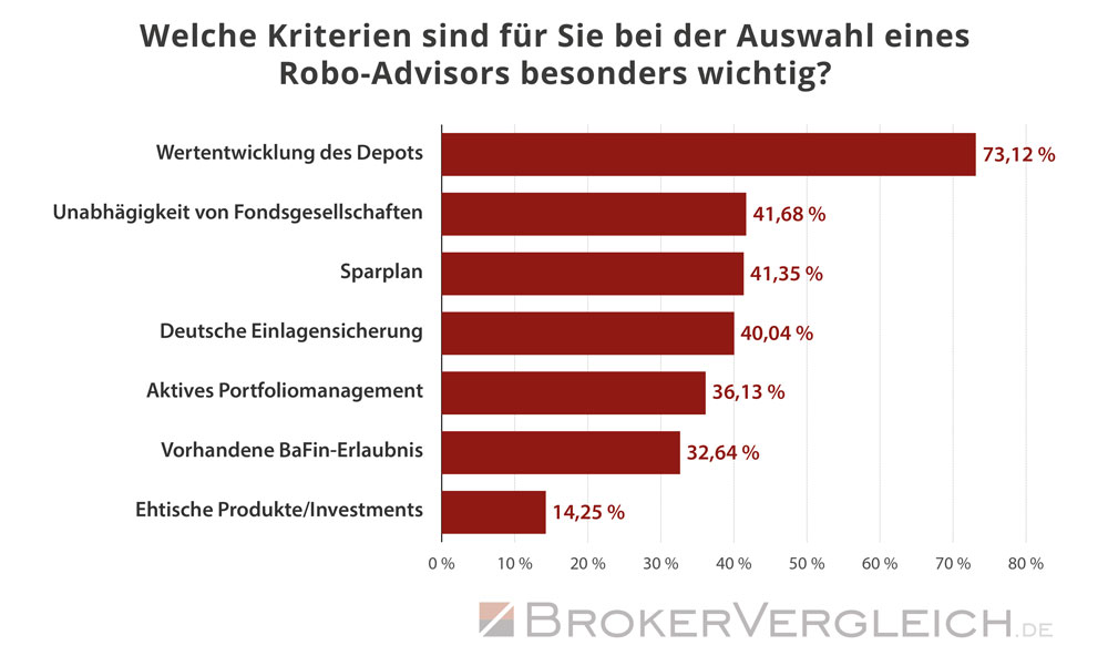 Diese Kriterien sind Kunden bei der Auswahl eines Robo-Advisors besonders wichtig - Statistik Brokervergleich.de 2018