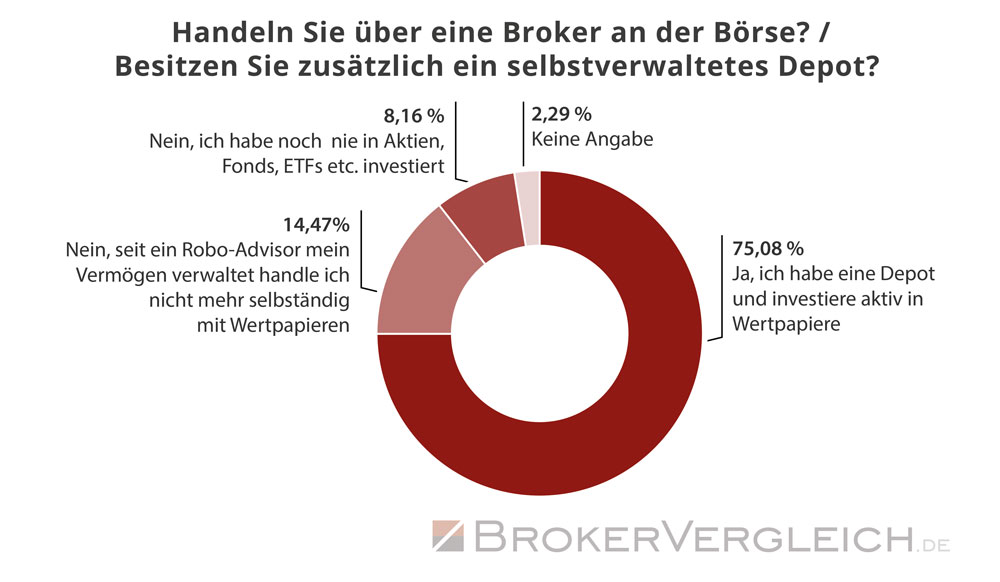 Ein Großteil der Anleger besitzt ein eigenes Depot und handelt aktiv an der Börse - Statistik Brokervergleich.de 2018