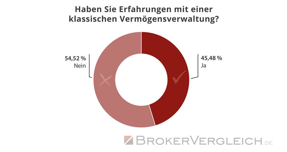 Vorkenntnisse mit Vermögensverwaltungen - Statistik Brokervergleich.de 2018