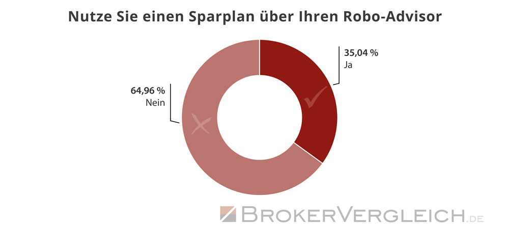 So viele Kunden nutzen einen Sparplan für die Anlage beim Robo-Advisor - Statistik Brokervergleich.de 2018