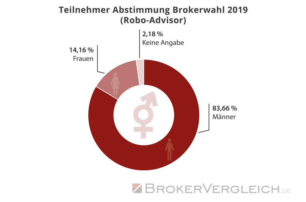 Statistik zur Wahlbeteiligung an der Brokerwahl 2019 - Auswertung: Männer und Frauen bei Robo-Advisorn - Brokervergleich.de